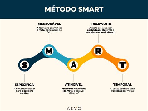 Metas Smart O Que é Quais Os Componentes E Exemplos