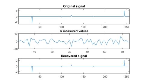 Compressed Sensing Intro And Tutorial W Matlab Codeproject