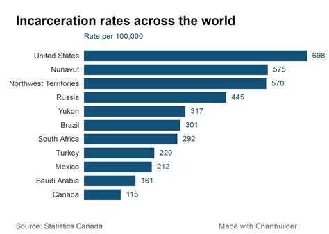 Incarceration rates in Canada's North among highest in G20 | CBC News