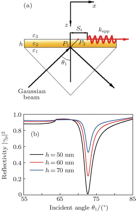 Giant Transmission Goosh Nchen Shift In Surface Plasmon Polaritons