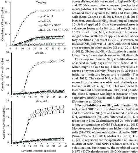 Cumulative NH 3 Volatilization Loss After The Application Of Urea And