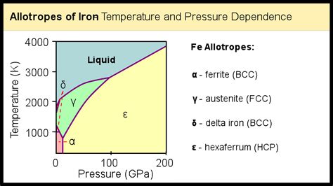 What is the Difference Between Allotropes and Isotopes? – Materials ...