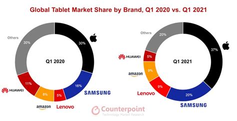 Tablet Shipments Up 53 Yoy In Q1 2021 Ee Times Asia