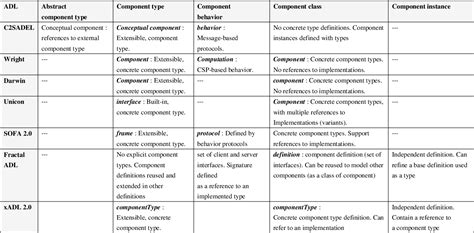 Table 1 From A Three Level Component Model In Component Based Software Development Semantic