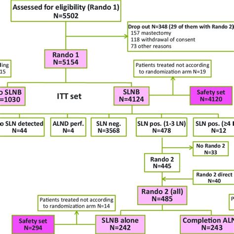 Consort Diagram Abbreviations Slnb Sentinel Lymph Node Biopsy Itt Download Scientific