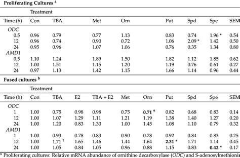 Effects Of Treatments On The Relative Mrna Abundance Of Genes Involved