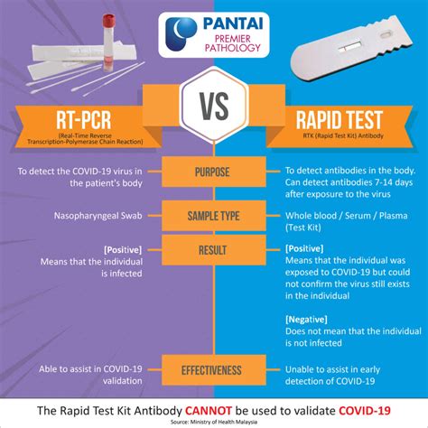 COVID 19 PCR Test Vs Rapid Test Kit Premier Integrated Labs