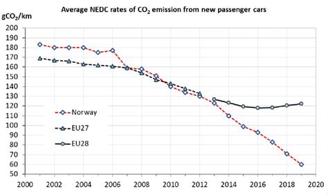 Fig. E.2: Type approval rates of CO2 emissions for new passenger cars... | Download Scientific ...