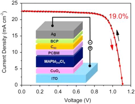 Currentvoltage Characteristic Curves Of The Best Performing Pscs