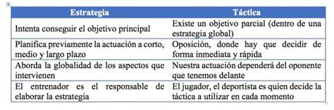 Cuadros Comparativos Diferencias Y Similitudes Entre Táctica Y