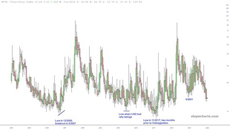 Yield Curve And Vix By Lz Slope Of Hope With Tim Knight