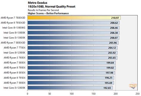 AMD Ryzen 7 7800X3D Review: Return Of The PC Gaming King - Page 4 ...