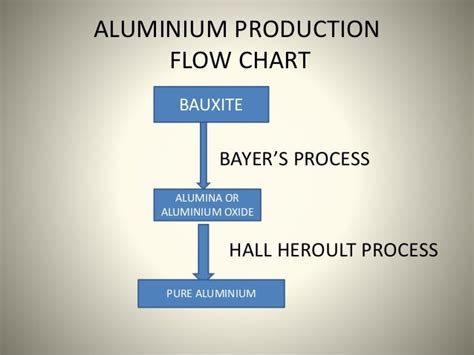 aluminium production process