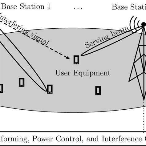 Performing Joint Beamforming And Power Control On The Signal From The