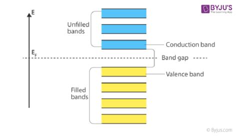 Conduction Band - Definition, Valence Band vs Conduction Band