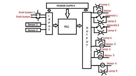 Automatic Bottle Filling System Using Plc Ladder Diagram Aut