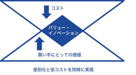 「差別化」と「低コスト」を同時に実現する方法【ブルーオーシャン戦略】 【庄司ビジネスコンサルティング】