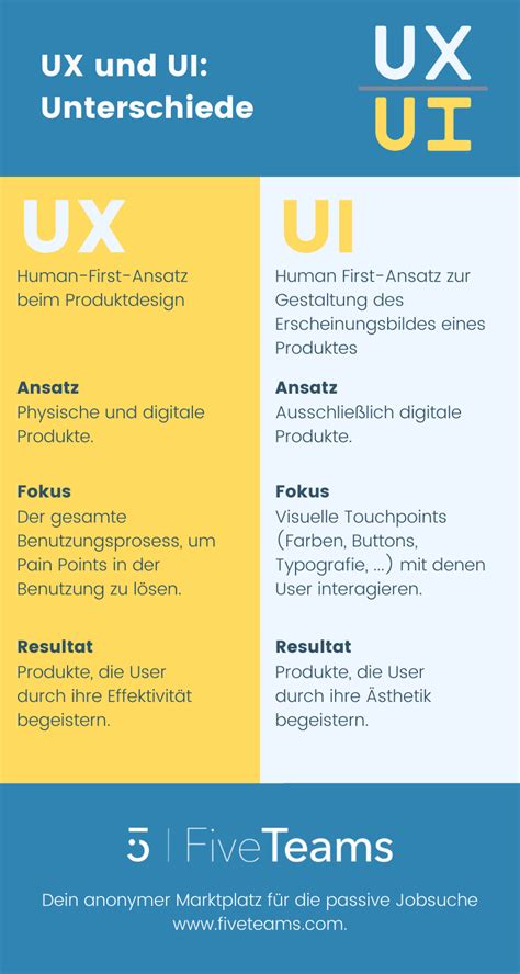 UI Und UX Design Bedeutung Unterschied Verstehen