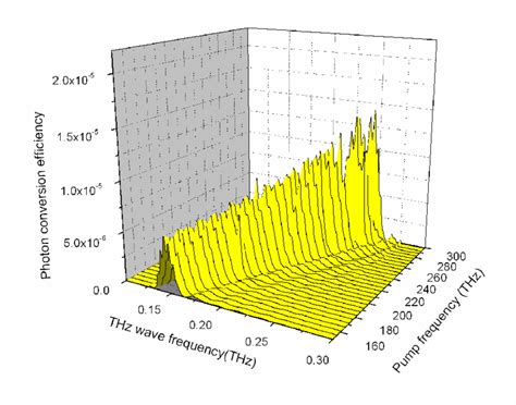 The Numerical THz Difference Frequency Generation Photon Conversion