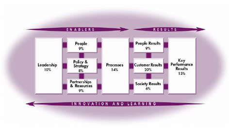 The Efqm Excellence Model Efqm Gives Equal Weight To Enablers And Download Scientific Diagram