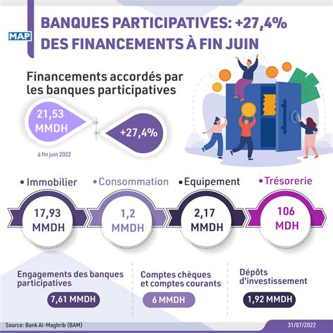 Banques Participatives Les Financements En Hausse De 27 4 MAPBUSINESS