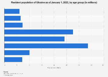 Ukraine population by age 2022 | Statista