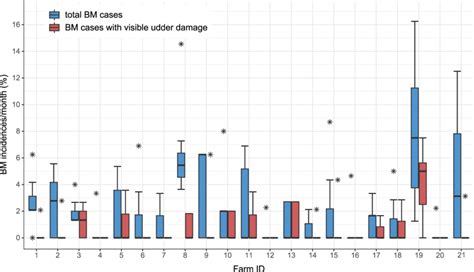 Box Plots Minimum Lower Quartile Median Upper Quartile Maximum Download Scientific