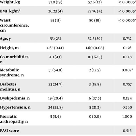 Comparison Of Psoriasis Clinical Characteristics Between Patients With