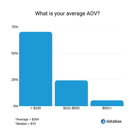 12 Effective Ways for Increasing Your Average Order Value (AOV) | Databox