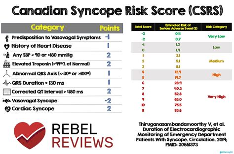 REBEL REVIEW CSRS REBEL EM Emergency Medicine Blog