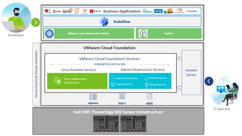 Vmware Cloud Foundation With Tanzu Reference Architecture Machine