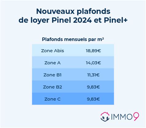 Les Plafonds De Loyer Et De Ressources Pinel En