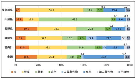 5農業生産の状況【管内の自然と農業】：関東農政局