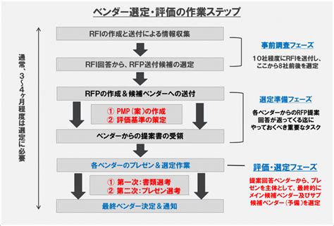 Pmp（案）ベース評価基準をもとにベンダーを選定 顧問、専門家のプロ人材紹介サービス