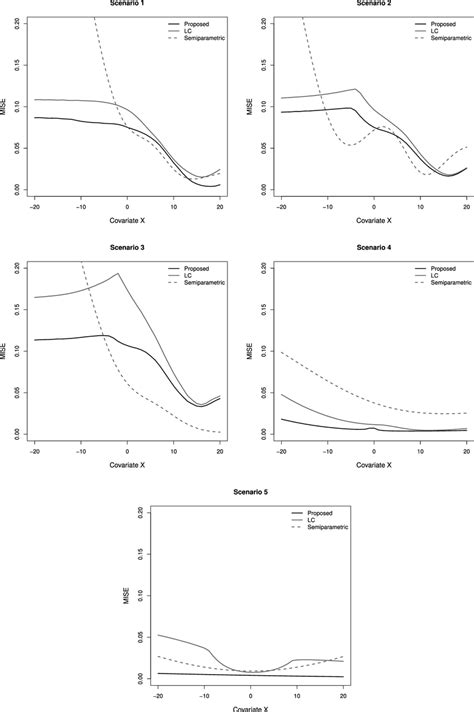 Mise Of The Proposed Lc And Semiparametric Estimators The First Two