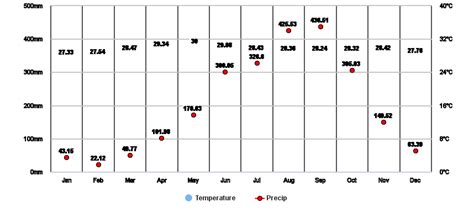 Preah Sihanouk, KH Climate Zone, Monthly Weather Averages and Historical Data