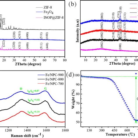 Xrd Diffraction Patterns Of A Fe3o4 Zif‐8 And Ionp Zif‐8 B