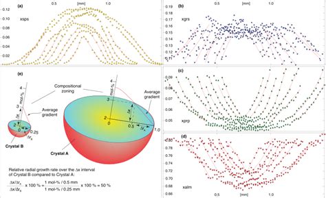 A D Compositional Profiles From Rim To Rim Of Representative