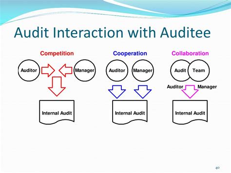 Ppt Internal Auditing Powerpoint Presentation Free Download Id 2236544