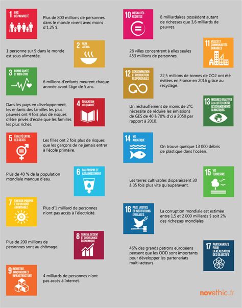 Les R F Rentiels Les Objectifs De D Veloppement Durable Odd