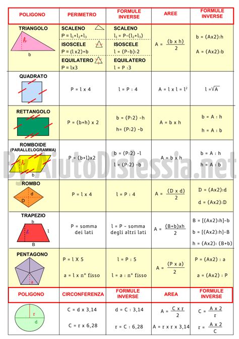 Aree e Perimetri 2ª Media AiutoDislessia net Matematica scuola