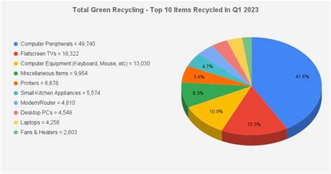 Was E Waste Recycling Statistics For Q1 2023 Total Green Recycling