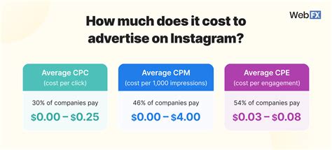 How Much Does Social Media Advertising Cost In 2024