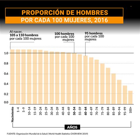 Cinco Razones De Por Qué Los Hombres Viven Menos Que Las Mujeres Infobae