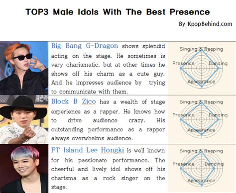 Kpop Idol Ranking 2015: TOP 3 Idols of Each Field - Kpop Behind | All ...