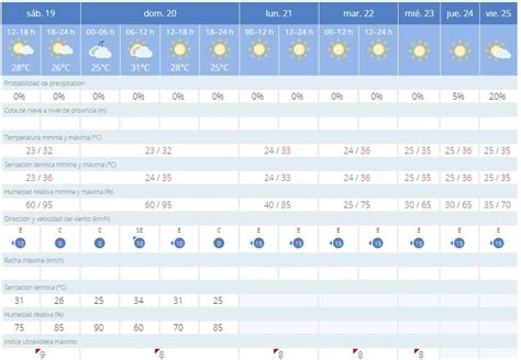 Tiempo Hoy En Valencia El Calor Azota La Comunitat Valenciana