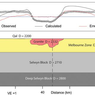 Calculated Forward Model Of The East West Profile Using A Simple