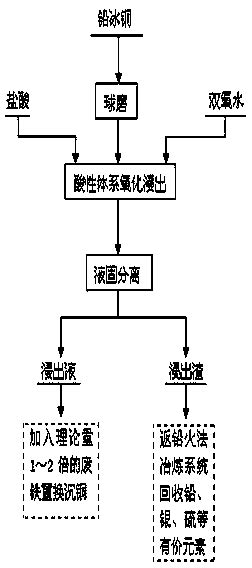 Method For Separating Copper From Lead Matte And Comprehensively