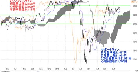 日経平均 週間チャート分析 2020年7月27日～7月31日の日経平均予想