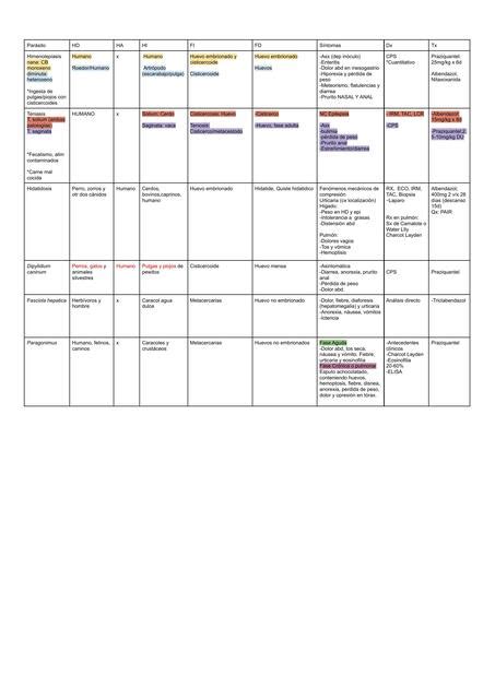 Tabla de cestodos y trematodos parasitología Anahi Popocatl uDocz